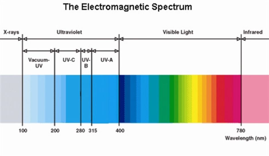 UV wavelengths